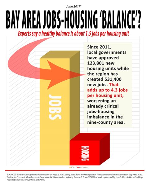 affordable housing jobs sf bay area
